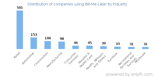 Companies using Bill-Me-Later - Distribution by industry