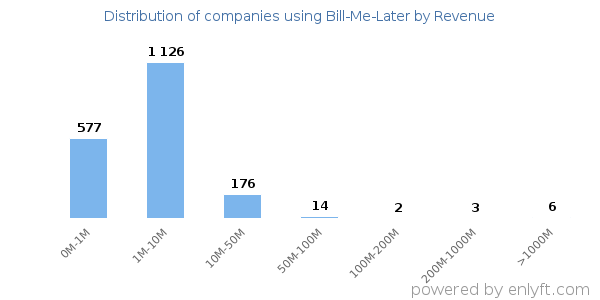 Bill-Me-Later clients - distribution by company revenue