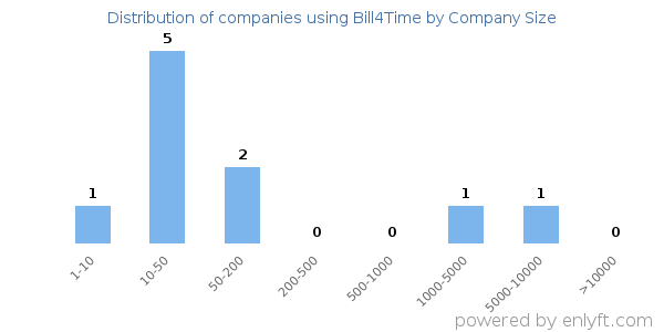 Companies using Bill4Time, by size (number of employees)
