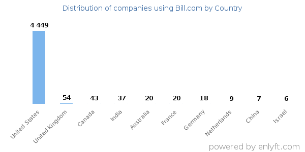 Bill.com customers by country