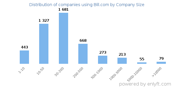 Companies using Bill.com, by size (number of employees)