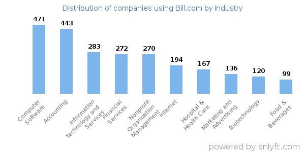 Companies using Bill.com - Distribution by industry
