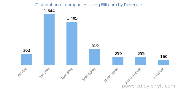 Bill.com clients - distribution by company revenue
