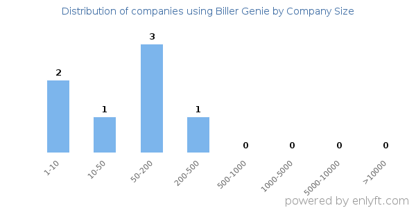 Companies using Biller Genie, by size (number of employees)