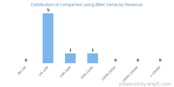 Biller Genie clients - distribution by company revenue