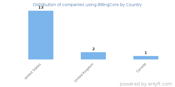BillingCore customers by country