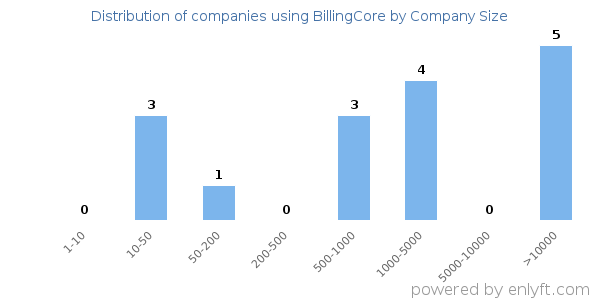 Companies using BillingCore, by size (number of employees)