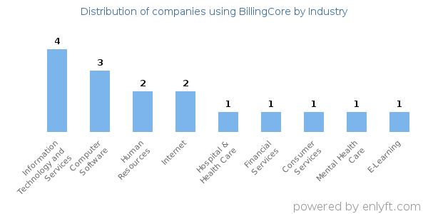 Companies using BillingCore - Distribution by industry