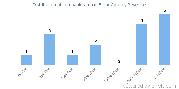 BillingCore clients - distribution by company revenue