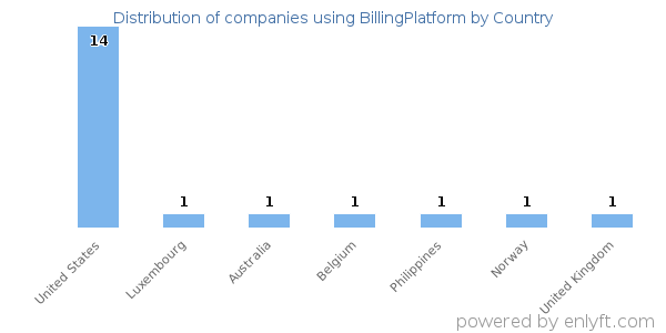 BillingPlatform customers by country