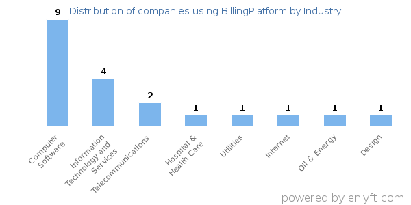Companies using BillingPlatform - Distribution by industry