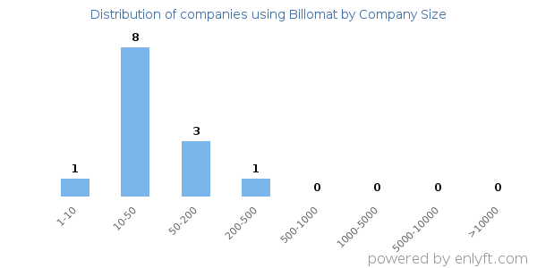 Companies using Billomat, by size (number of employees)