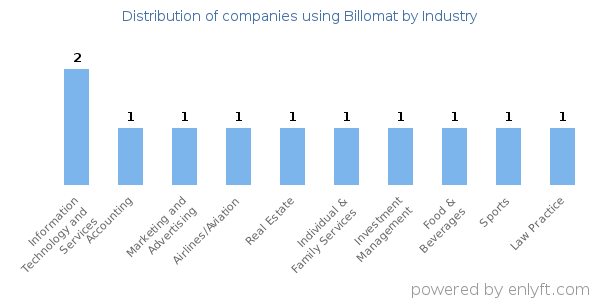Companies using Billomat - Distribution by industry