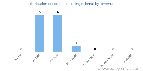 Billomat clients - distribution by company revenue