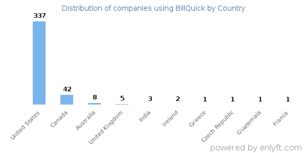 BillQuick customers by country