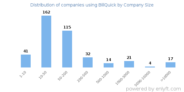 Companies using BillQuick, by size (number of employees)