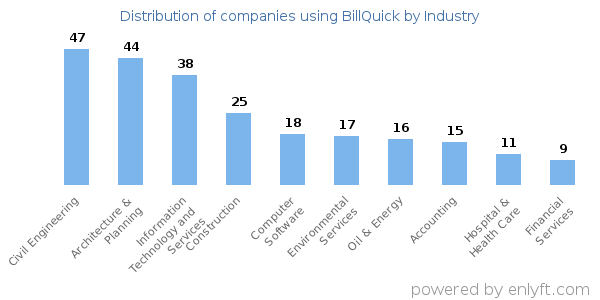 Companies using BillQuick - Distribution by industry