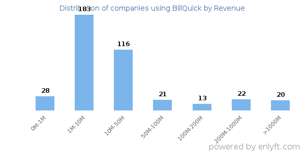 BillQuick clients - distribution by company revenue