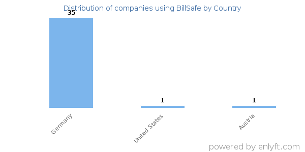 BillSafe customers by country