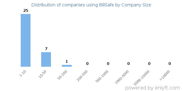 Companies using BillSafe, by size (number of employees)