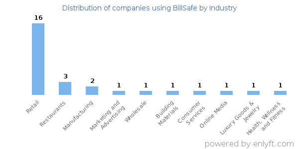 Companies using BillSafe - Distribution by industry
