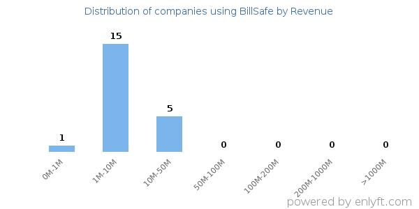 BillSafe clients - distribution by company revenue