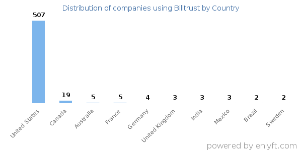 Billtrust customers by country