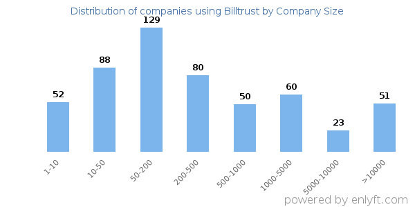 Companies using Billtrust, by size (number of employees)