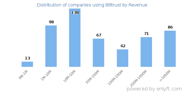 Billtrust clients - distribution by company revenue