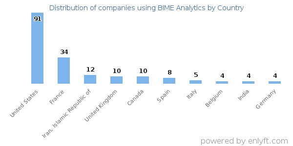 BIME Analytics customers by country