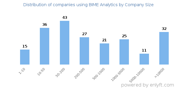 Companies using BIME Analytics, by size (number of employees)