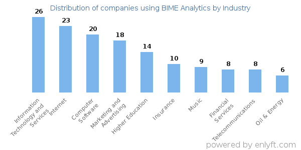 Companies using BIME Analytics - Distribution by industry