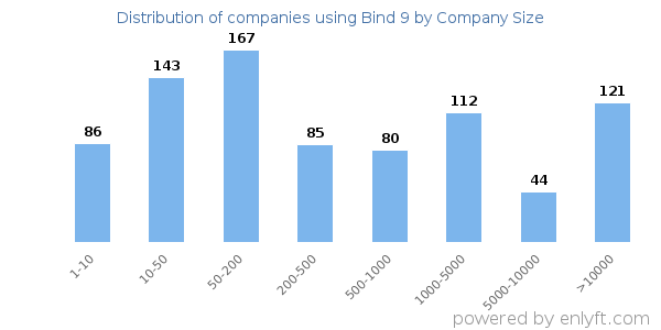 Companies using Bind 9, by size (number of employees)