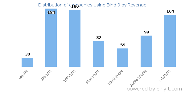 Bind 9 clients - distribution by company revenue