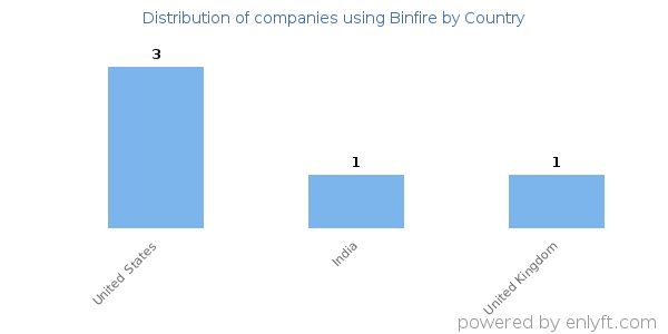 Binfire customers by country