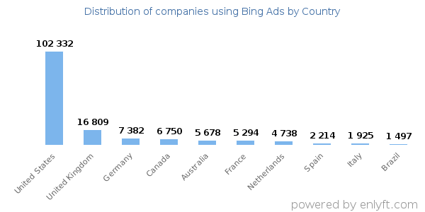 Bing Ads customers by country