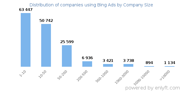 Companies using Bing Ads, by size (number of employees)