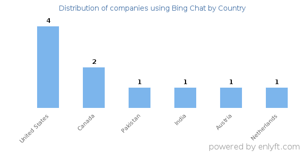 Bing Chat customers by country