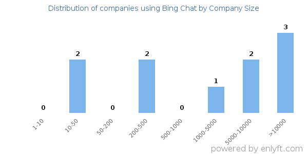 Companies using Bing Chat, by size (number of employees)