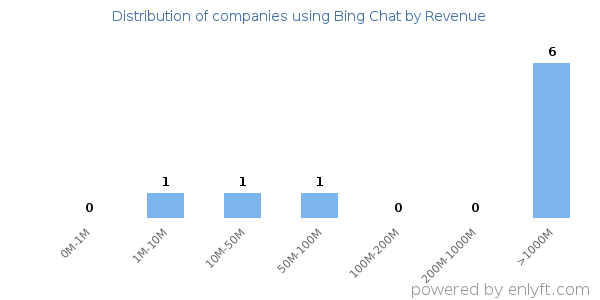 Bing Chat clients - distribution by company revenue