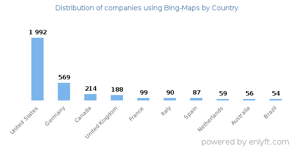 Bing-Maps customers by country