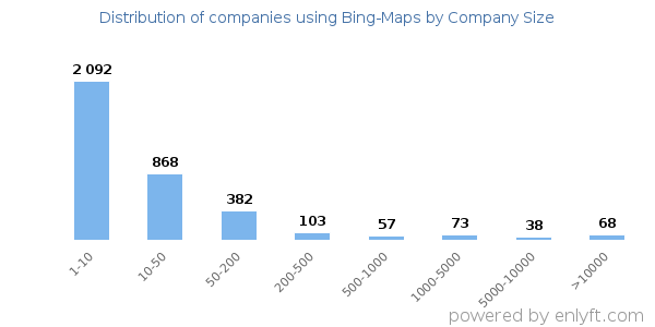 Companies using Bing-Maps, by size (number of employees)