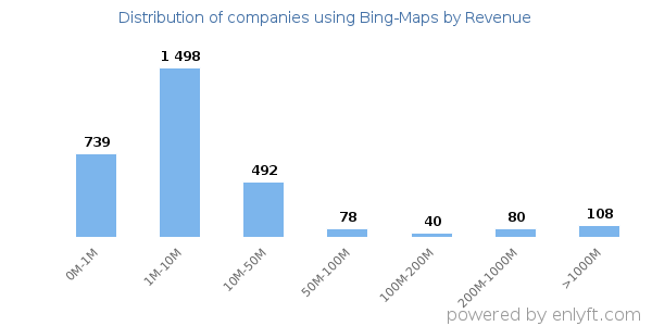 Bing-Maps clients - distribution by company revenue
