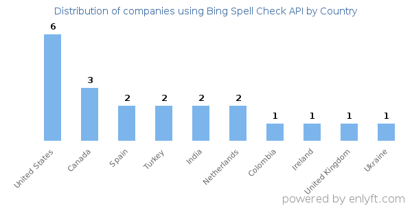 Bing Spell Check API customers by country