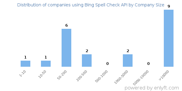 Companies using Bing Spell Check API, by size (number of employees)