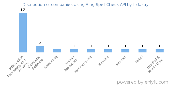 Companies using Bing Spell Check API - Distribution by industry