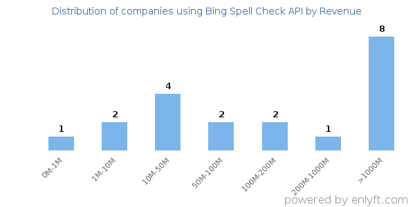 Bing Spell Check API clients - distribution by company revenue