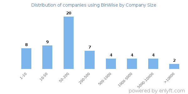 Companies using BinWise, by size (number of employees)