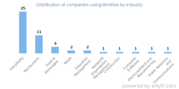 Companies using BinWise - Distribution by industry