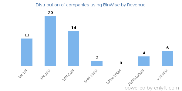 BinWise clients - distribution by company revenue